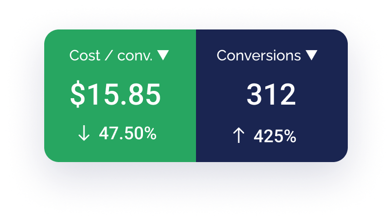 Dashboard showing cost per conversion at $15.85 (down 47.50%) and conversions at 312 (up 425%), with a prominent CTA in the main footer to drive further engagement.