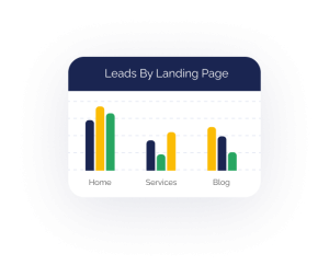 Bar Chart Titled &Quot;Leads By Landing Page&Quot; Showing Three Categories: Home, Services, And Blog, Each With Three Differently Colored Bars Representing The Number Of Leads. This Insightful Chart Highlights Who We Can Help Across Various Landing Pages.